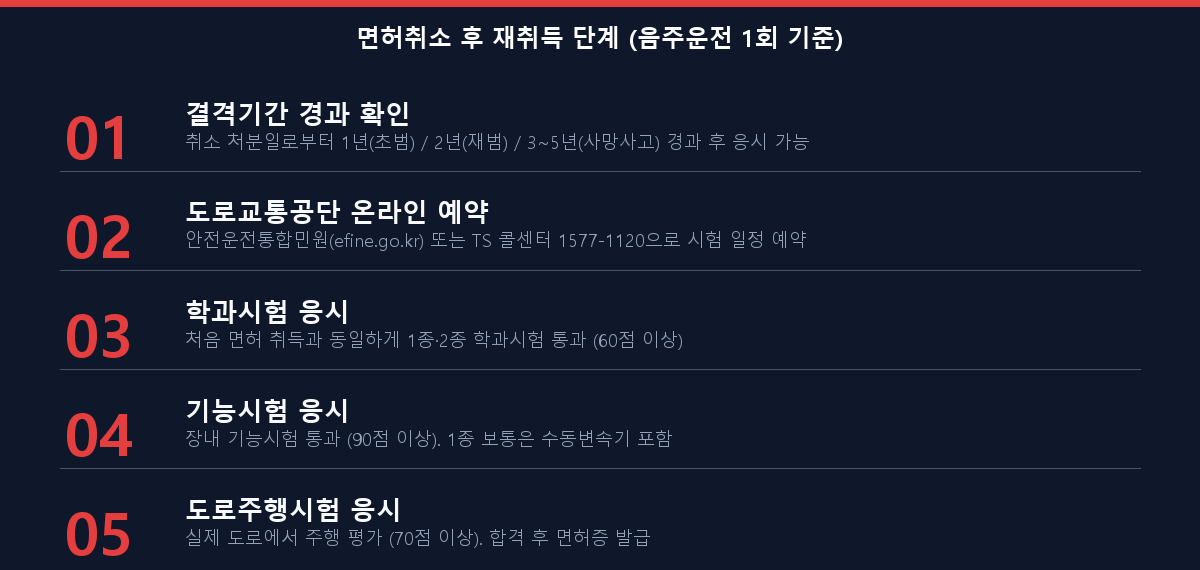 음주운전 면허취소 후 재취득 단계별 체크리스트