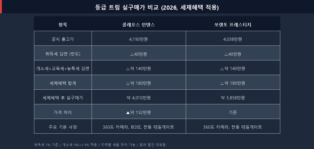 르노 그랑 콜레오스 HEV vs 기아 쏘렌토 HEV 동급 트림 실구매가 비교표 (세제 혜택 적용 후)