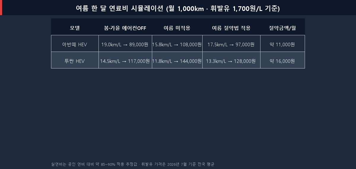 하이브리드 에어컨 절약법 적용 전후 여름 한 달 연료비 시뮬레이션 표 — 아반떼HEV·투싼HEV