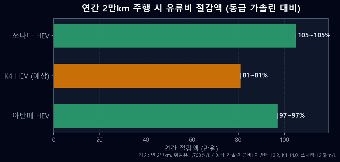 아반떼 HEV K4 HEV 쏘나타 HEV 연간 유류비 절감액 비교 바 차트