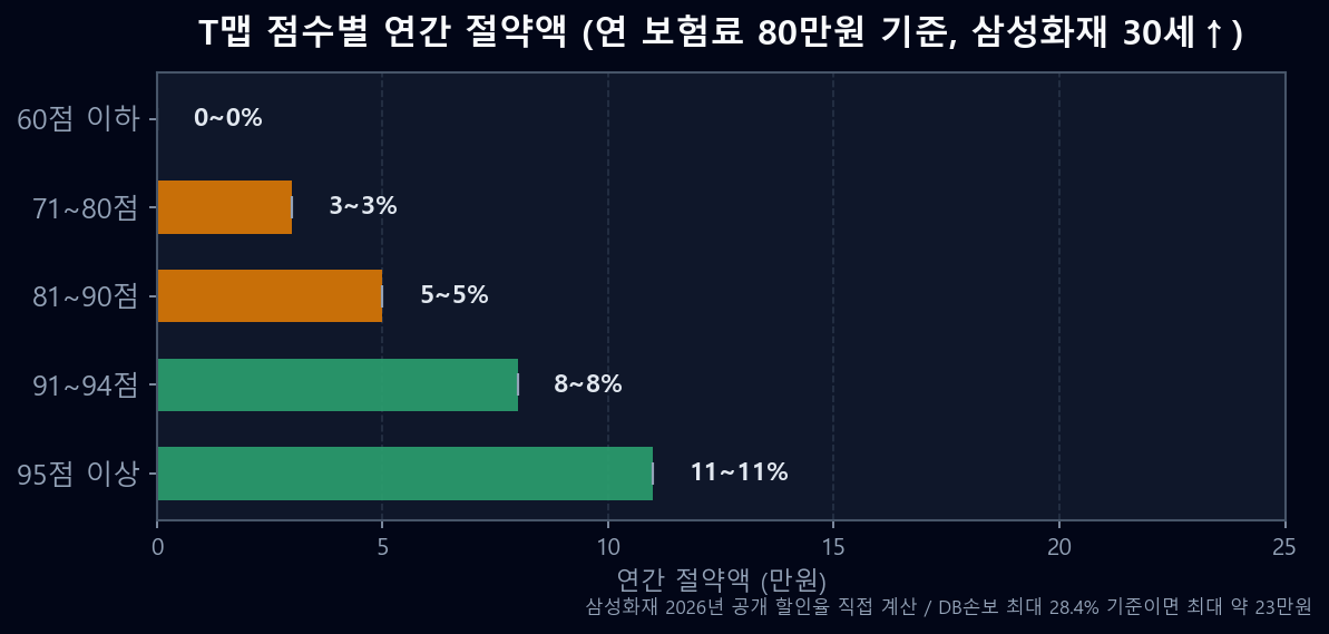 운전점수별 연간 보험료 절약액 시뮬레이션 차트 2026