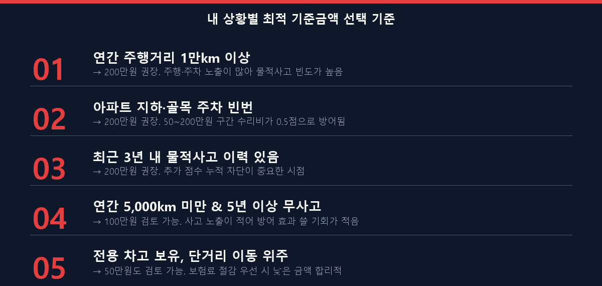 자동차보험 물적사고 할증기준금액 내 상황별 선택 체크리스트