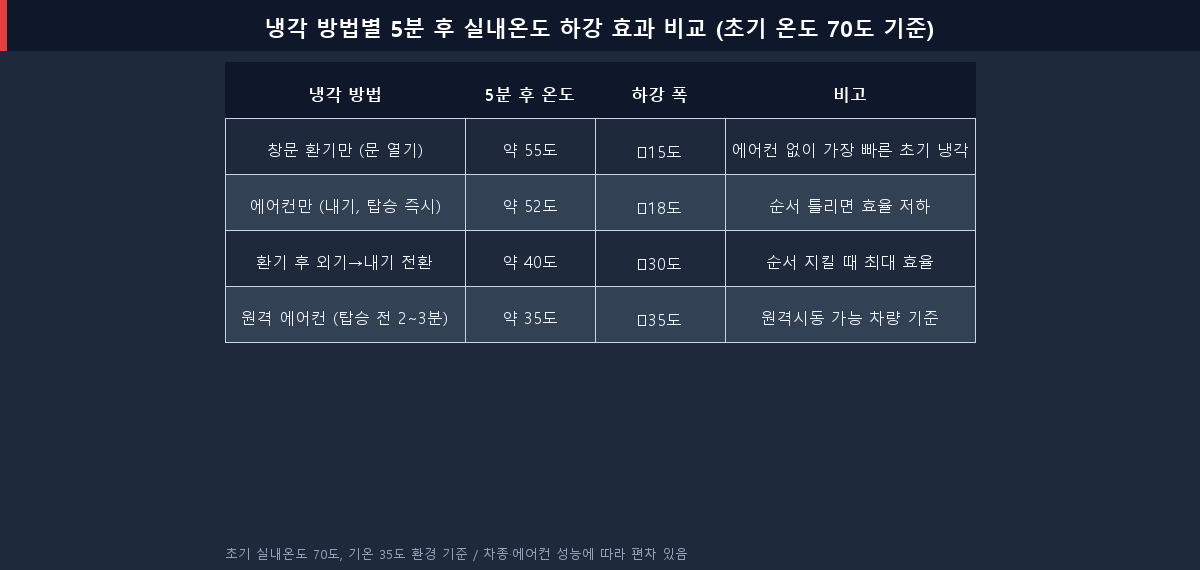 냉각 방법별 5분 후 차 실내온도 하강 효과 비교표 — 창문 환기·에어컨만·환기+에어컨 조합
