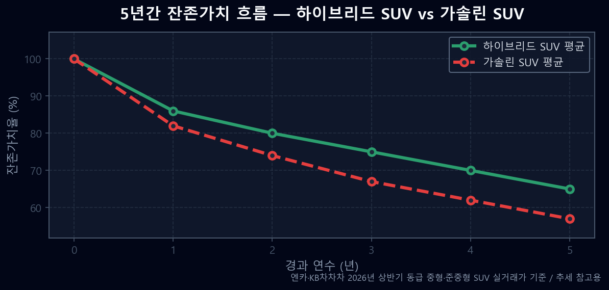 구매 후 5년간 잔존가치 흐름 비교 — 하이브리드 SUV 평균 vs 가솔린 SUV 평균 꺾은선 그래프