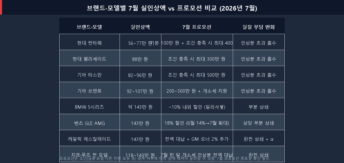 2026년 7월 국산차·수입차 브랜드별 실인상액 vs 7월 프로모션 할인 비교표