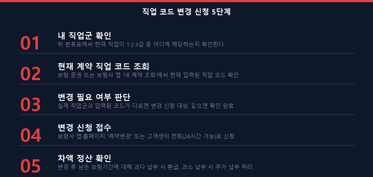 자동차보험 직업 코드 변경 신청 5단계 체크리스트