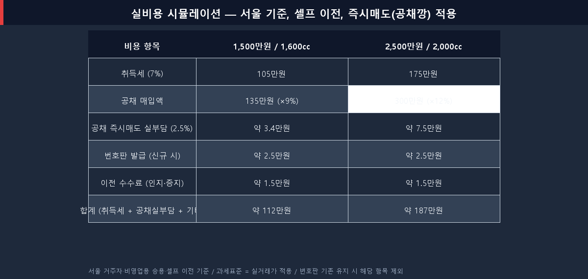 2026년 중고차 취등록세·이전비 실비용 시뮬레이션 표 — 1500만원 1600cc vs 2500만원 2000cc 비교