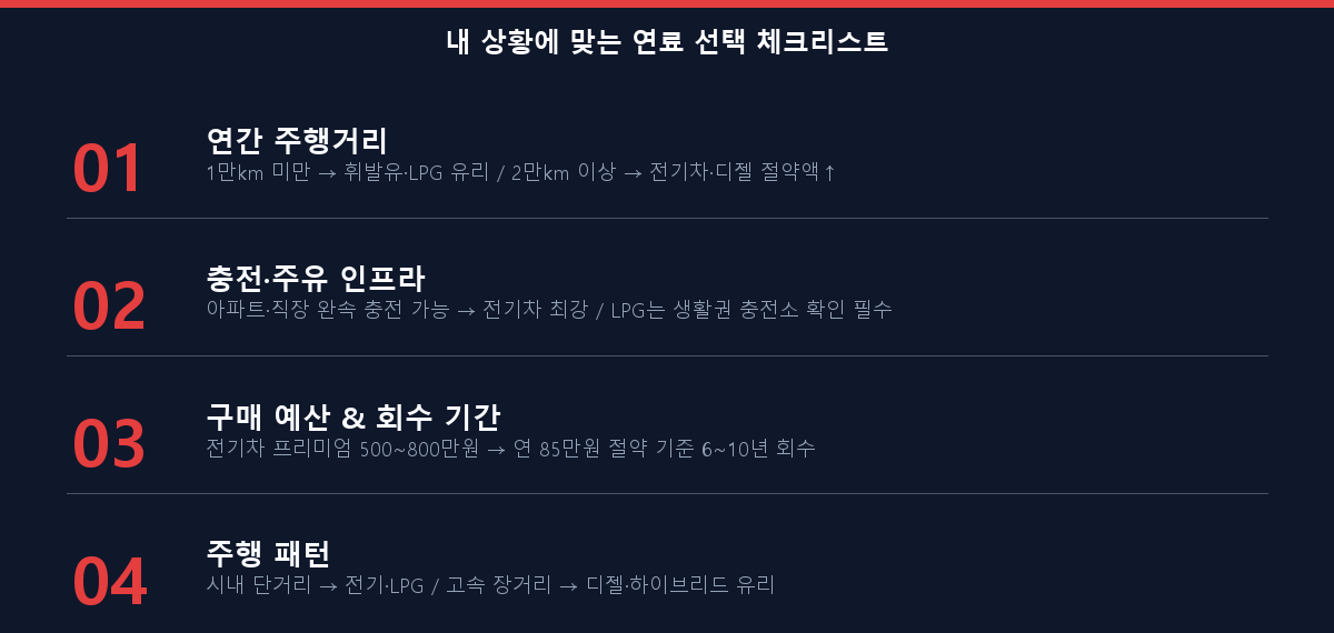 연료 유형 상황별 선택 기준 체크리스트 휘발유 경유 LPG 전기차