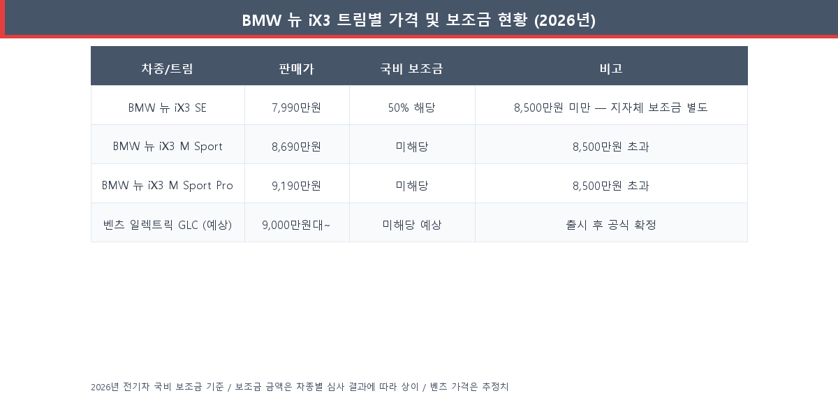 BMW 뉴 iX3 트림별 가격과 벤츠 일렉트릭 GLC 예상가 및 보조금 적용 현황 비교표