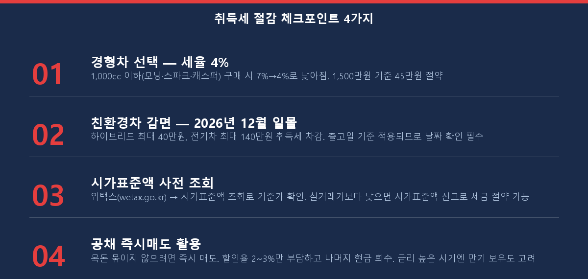 중고차 취등록세 절감 체크포인트 4가지 — 경형차·친환경차·시가표준액 조회·공채 즉시매도