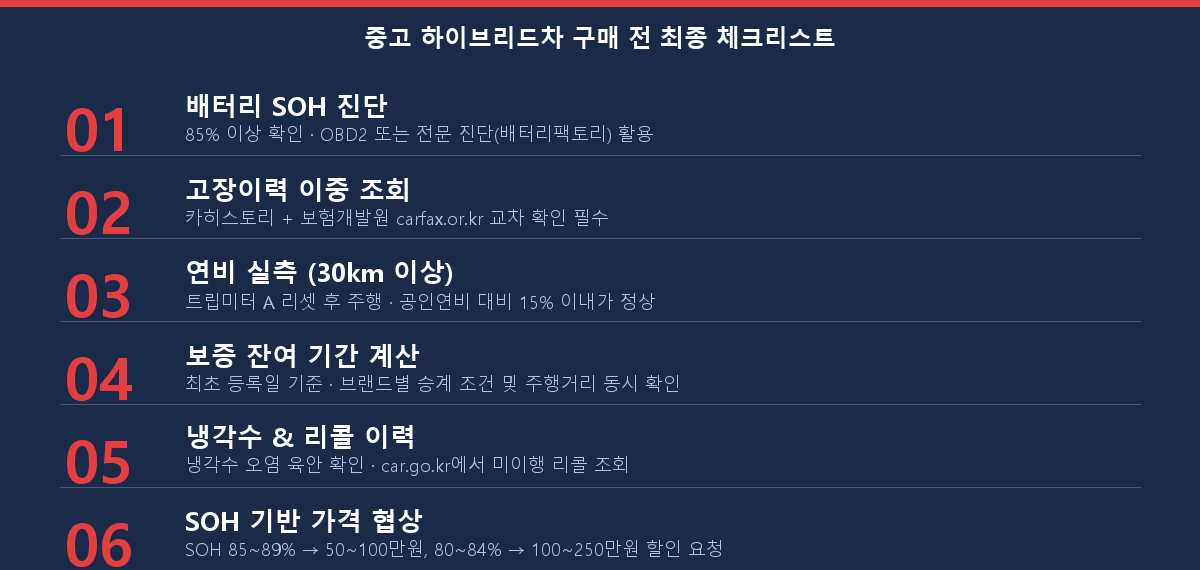 중고 하이브리드차 구매 전 최종 체크리스트 6가지 항목 요약