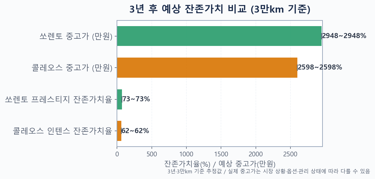 2026 르노 그랑 콜레오스 HEV vs 기아 쏘렌토 HEV 3년 후 예상 잔존가치 비교