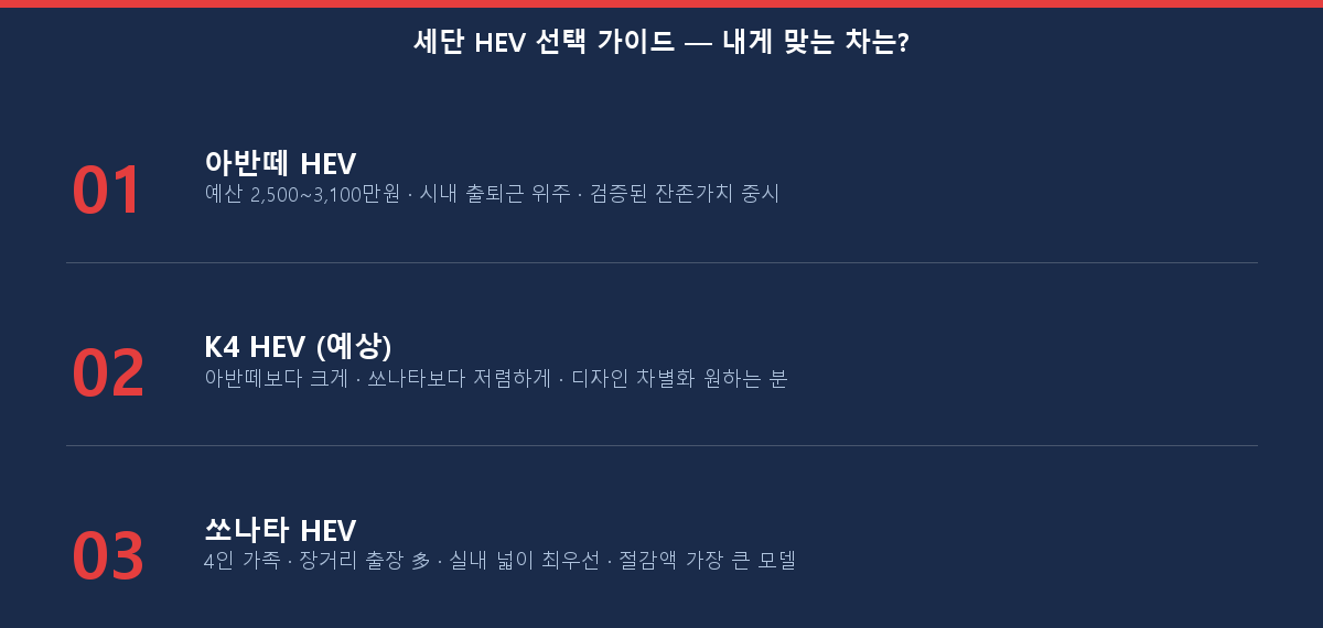 아반떼 K4 쏘나타 HEV 상황별 구매 추천 체크리스트