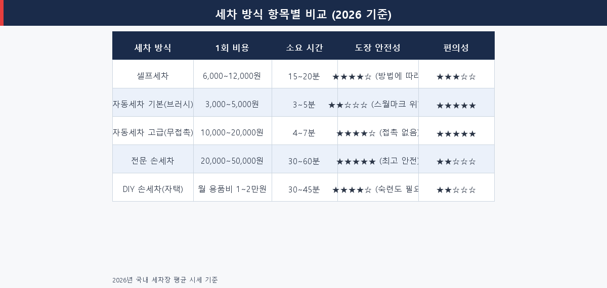 셀프세차 자동세차 손세차 비용·도장 안전성·소요시간 항목별 비교표 2026
