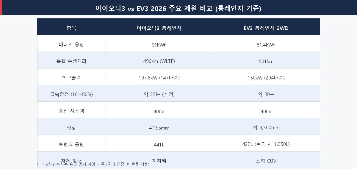 현대 아이오닉3 vs 기아 EV3 2026 배터리 주행거리 충전속도 크기 제원 비교표