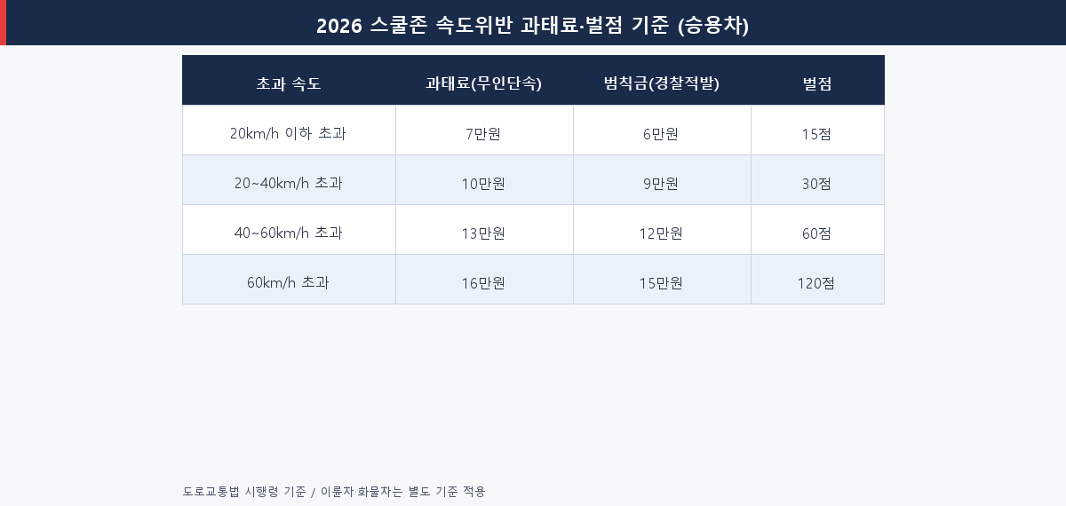 2026 스쿨존 속도위반 과태료 벌점 기준표 — 승용차 기준 초과 속도별 과태료·범칙금·벌점 비교
