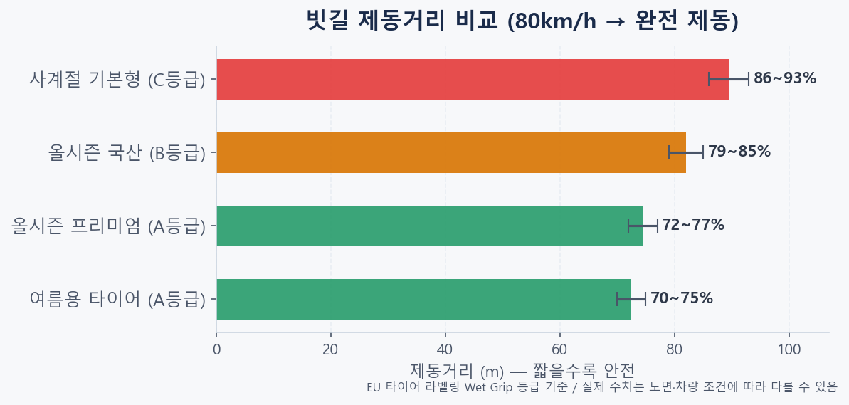 올시즌·사계절·여름용 타이어 빗길 제동거리 비교 (80km/h 완전 제동 기준, EU 라벨링 등급별)