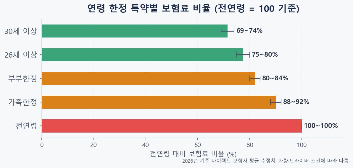 자동차보험 연령 한정 특약별 보험료 비교 — 전연령 기준 상대 비율 2026