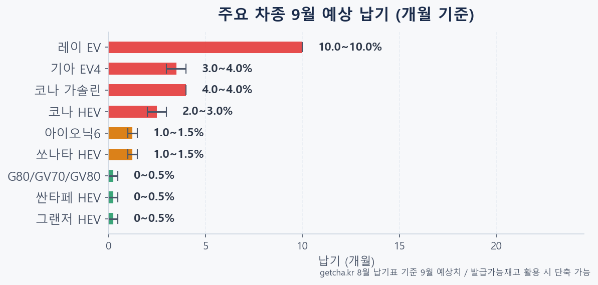 현대 기아 주요 차종 9월 납기 회복 현황 비교 차트 2026