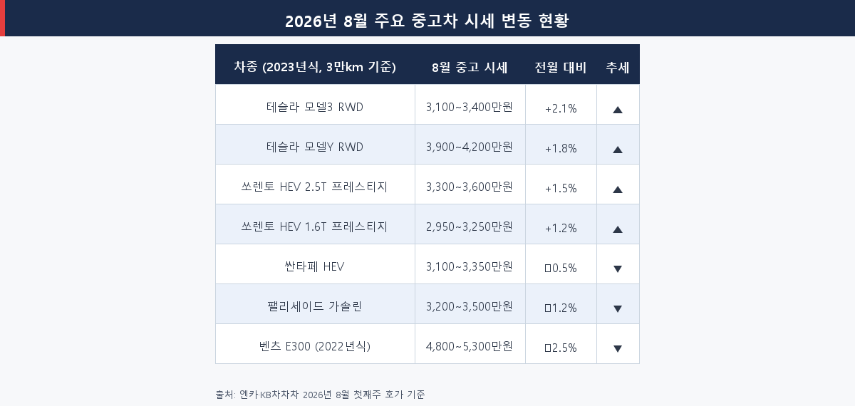 2026년 8월 주요 중고차 시세 변동 현황 — 테슬라·쏘렌토 HEV는 상승, 수입 세단·팰리세이드는 하락