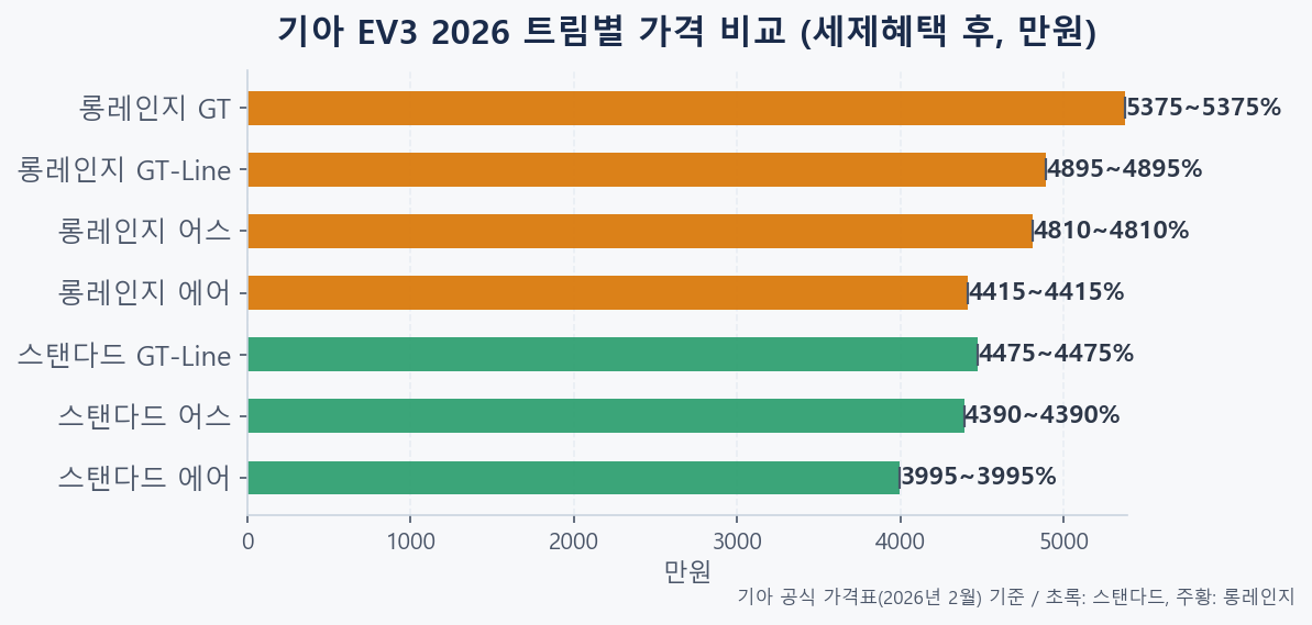 기아 EV3 2026 트림별 세제혜택 후 가격 비교 막대 그래프