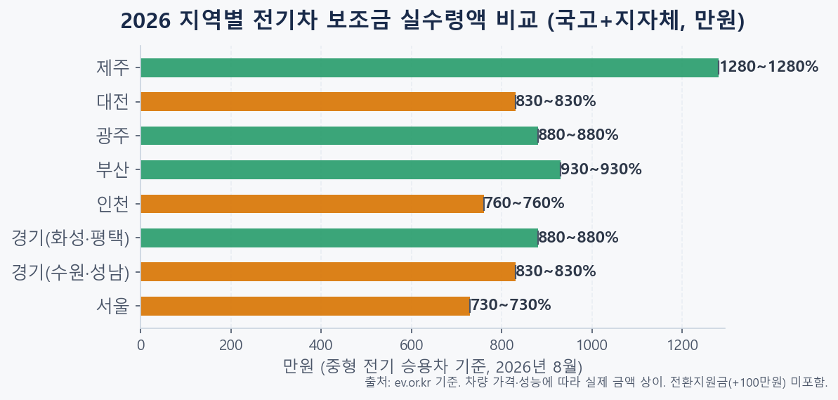 2026 주요 지역별 전기차 보조금 실수령액 비교