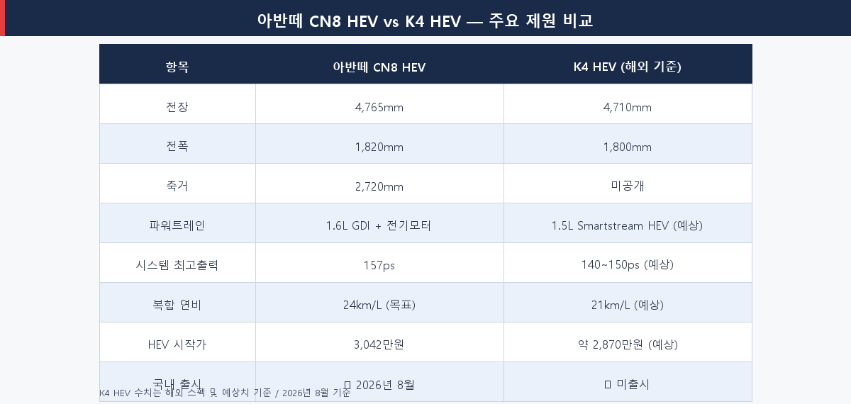 아반떼 CN8 하이브리드 vs 기아 K4 하이브리드 차체 제원 출력 가격 비교표 2026