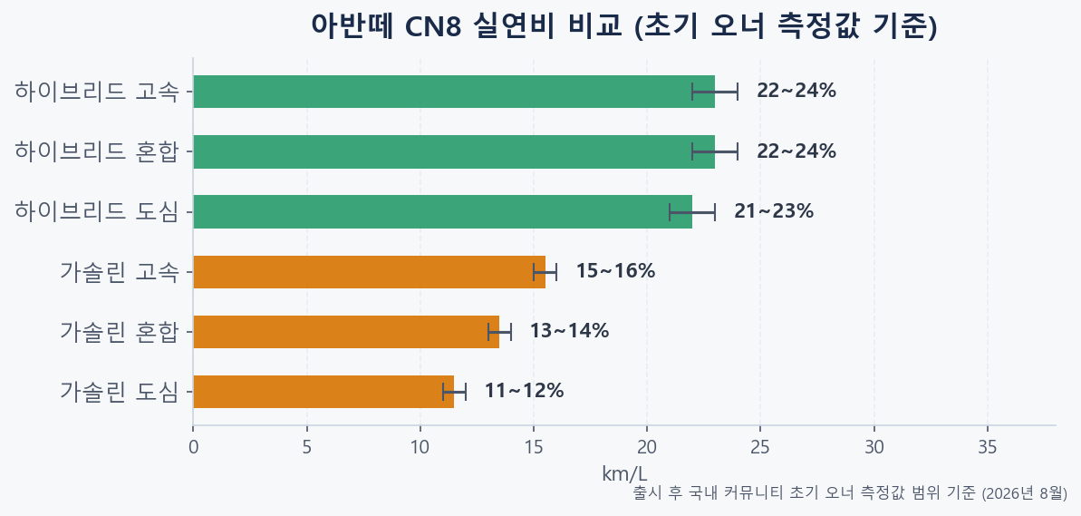 아반떼 CN8 가솔린 vs 하이브리드 도심·혼합·고속도로 실연비 비교 차트