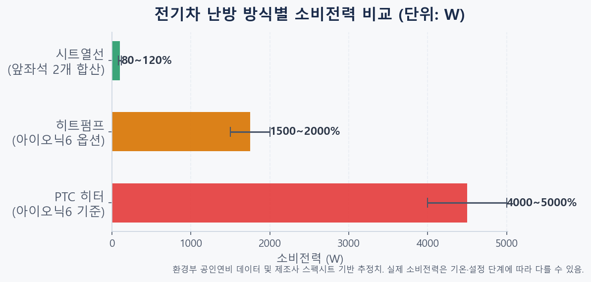 전기차 난방 방식별 소비전력 비교 — PTC 히터 vs 히트펌프 vs 시트열선 막대 차트