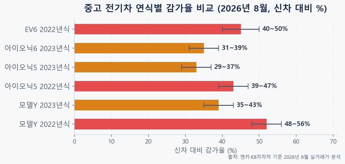 테슬라 모델Y vs 아이오닉5 vs EV6 연식별 중고 시세 하락률 비교 막대 차트 2026년 8월 기준
