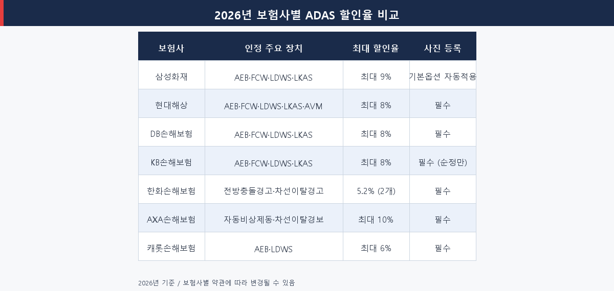 2026년 보험사별 ADAS 첨단안전장치 자동차보험 할인율 비교표