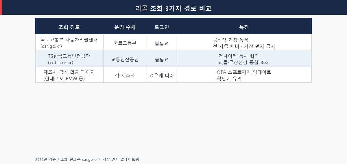 자동차 리콜 조회 3가지 경로 비교표 — car.go.kr, kotsa.or.kr, 제조사 공식 페이지