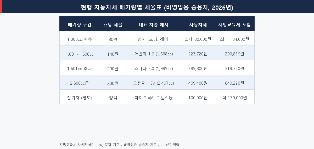 2026 현행 배기량별 자동차세 세율표 비영업용 승용차 기준
