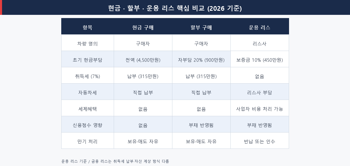 현금·할부·운용 리스 7가지 항목 핵심 비교표 2026