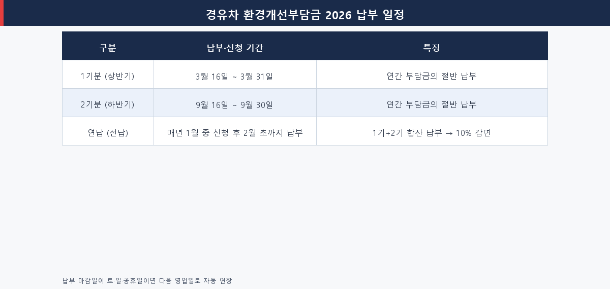 경유차 환경개선부담금 2026 납부 일정 1기 2기 연납 비교표