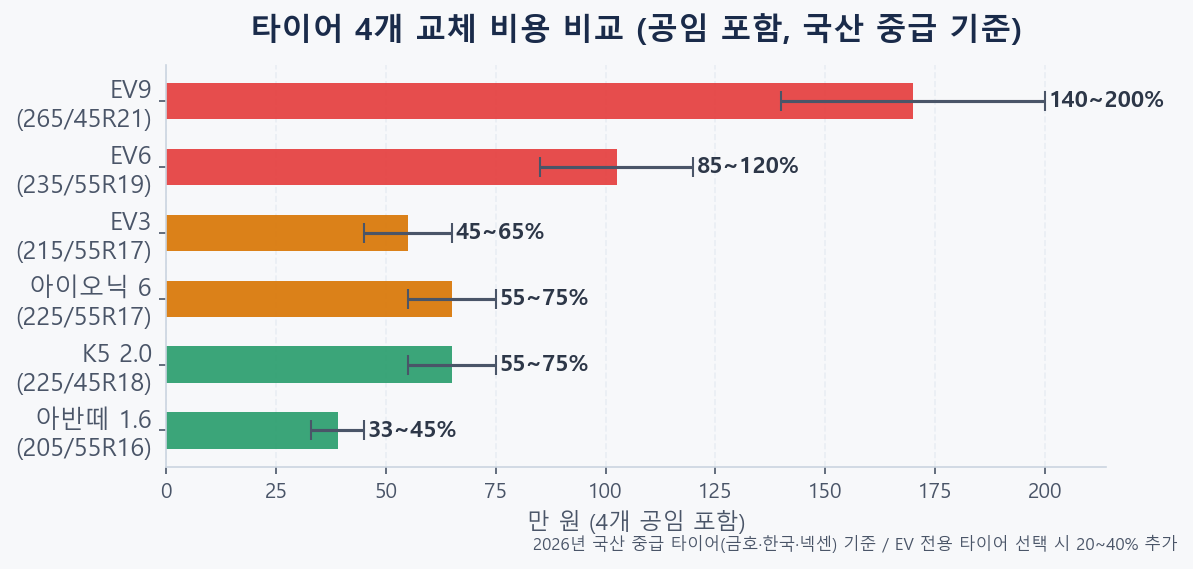 전기차 vs 내연기관 타이어 4개 교체 비용 및 교체 주기 비교 차트 2026