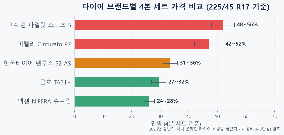 타이어 브랜드별 225/45 R17 4본 세트 실구매가 비교 막대 그래프 2026