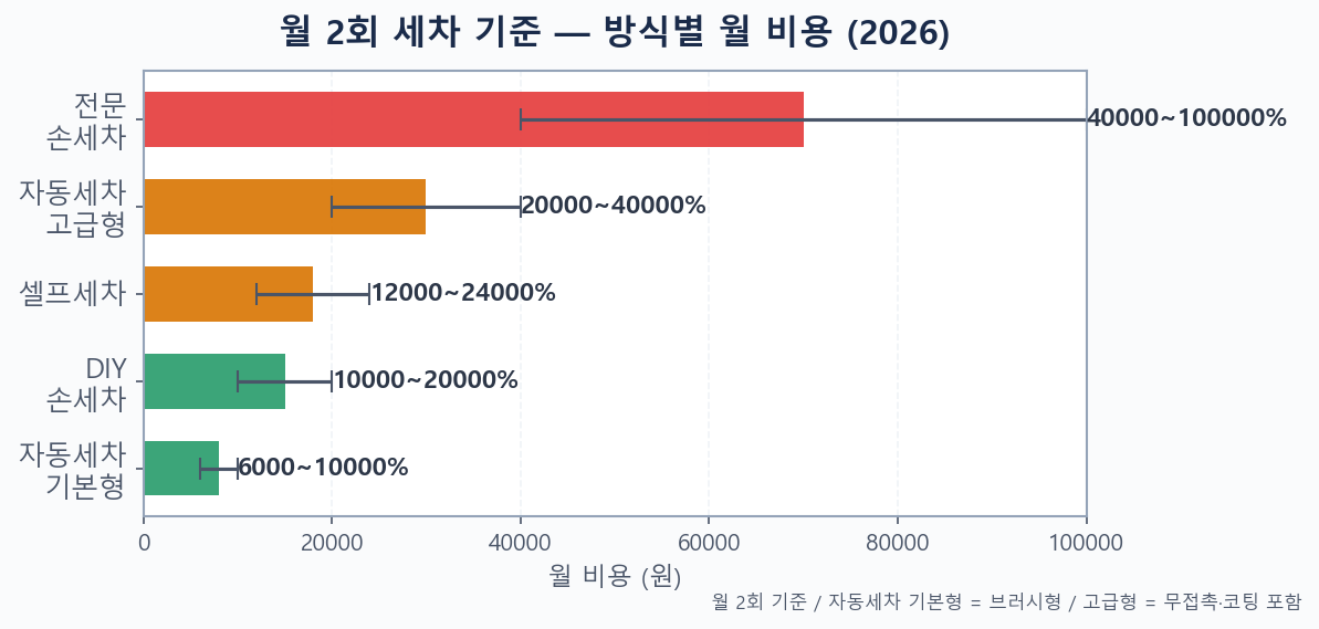 세차 방식별 월간 비용 시뮬레이션 비교 — 셀프세차 자동세차 손세차 2026