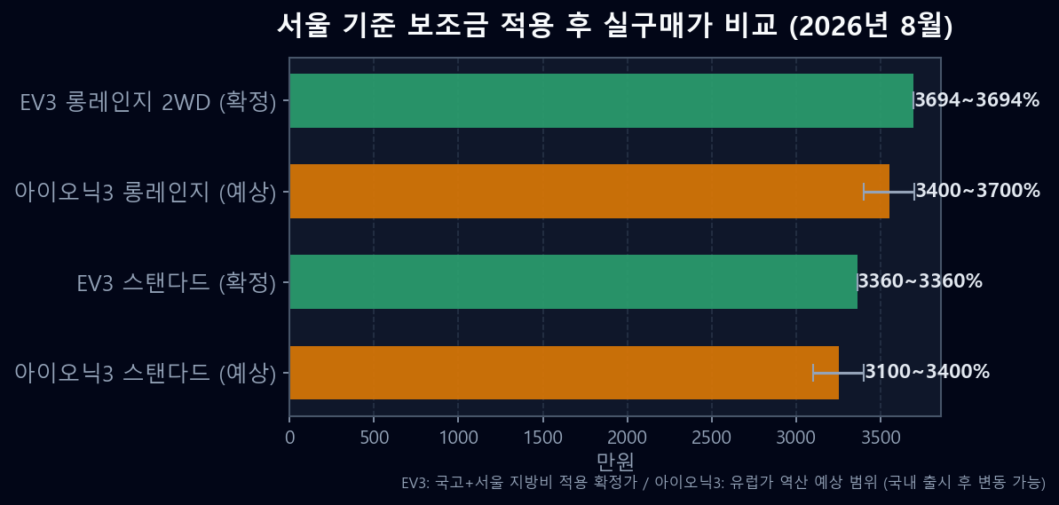 현대 아이오닉3 vs 기아 EV3 2026 서울 기준 실구매가 트림별 비교 막대 차트