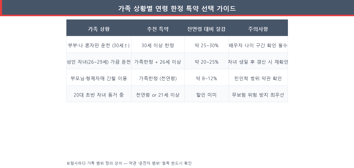 자동차보험 연령 한정 특약 가족 상황별 추천 옵션과 절감액 비교표 2026