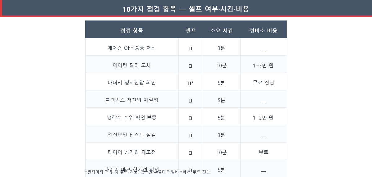 가을 대비 자동차 점검 10가지 셀프 여부 소요시간 정비소 비용 요약표
