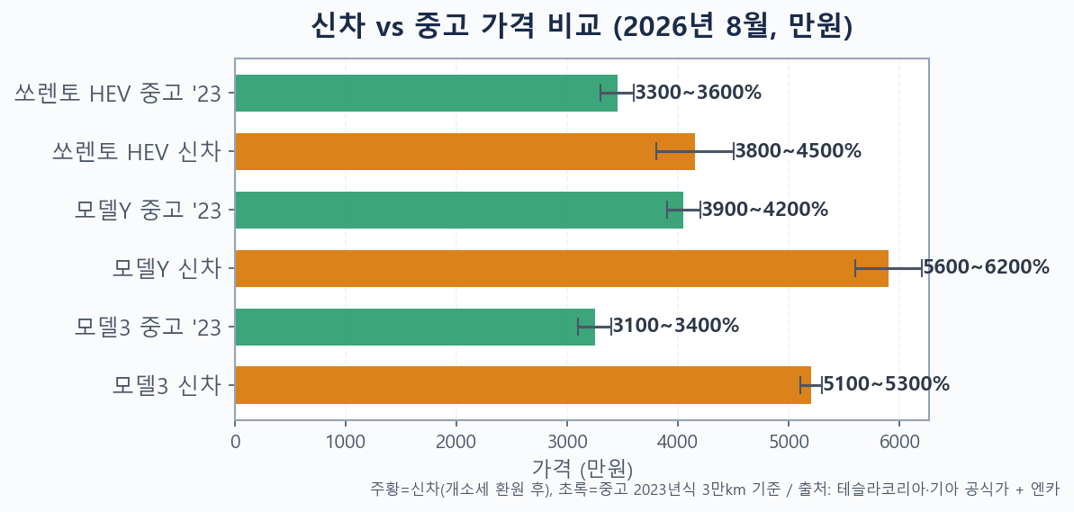 테슬라·쏘렌토 HEV 신차 vs 중고 가격 비교 — 개소세 환원 후 중고 가성비 부각 (2026년 8월 기준)