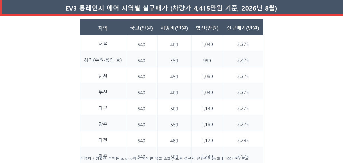 기아 EV3 2026 롱레인지 에어 지역별 보조금 합산 및 실구매가 표