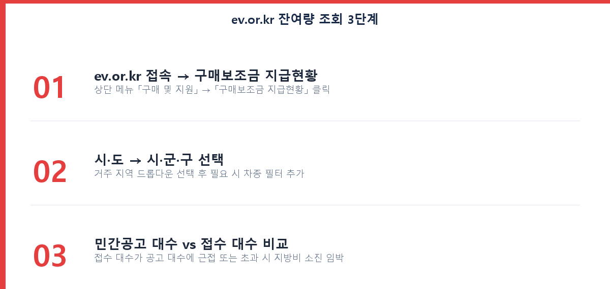 ev.or.kr 전기차 보조금 잔여량 조회 3단계