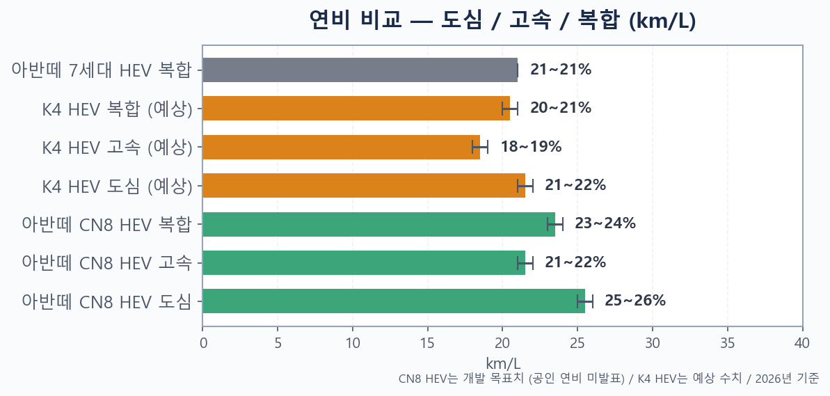 아반떼 CN8 HEV vs K4 HEV vs 아반떼 7세대 HEV 시내 고속 복합 연비 비교 바차트 2026