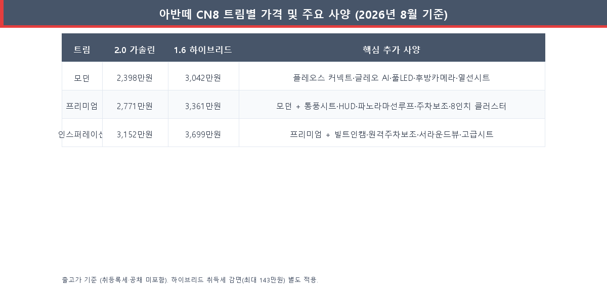 아반떼 CN8 트림별 가격표 및 주요 사양 비교 (모던·프리미엄·인스퍼레이션)