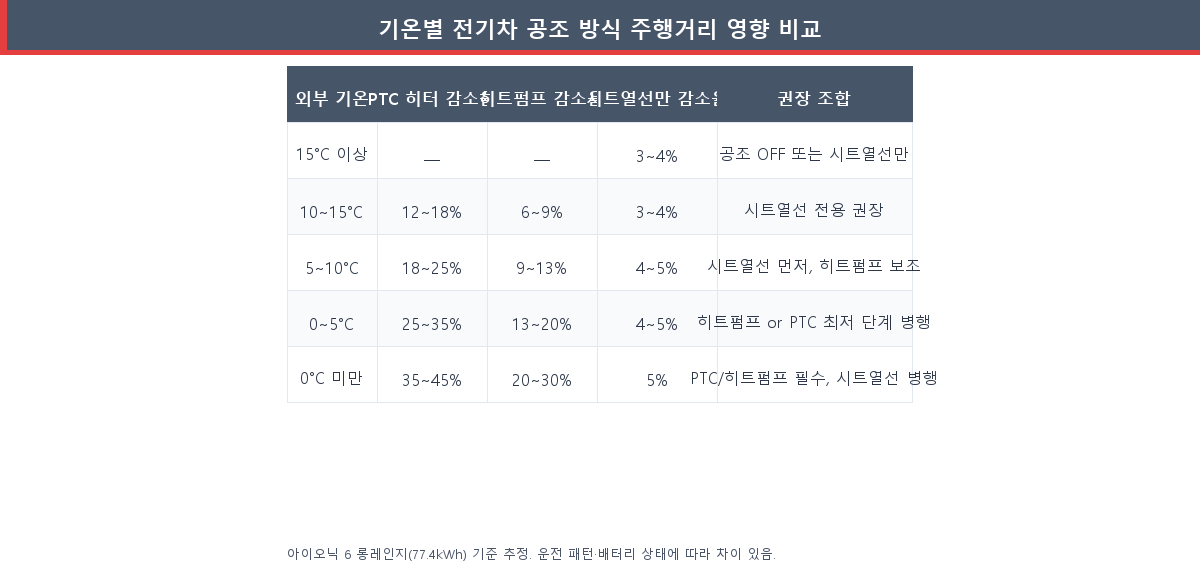 기온별 전기차 히터 vs 시트열선 주행거리 영향 비교표