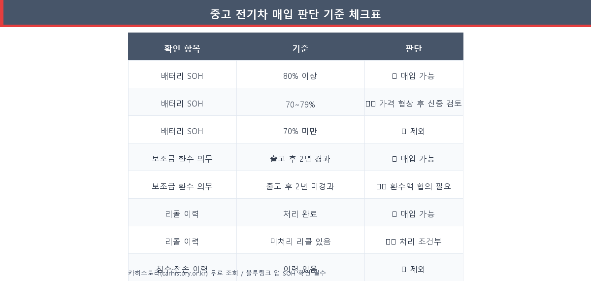 중고 전기차 매입 판단 기준 3가지 SOH 보조금환수 리콜이력 체크표 OK 주의 NG