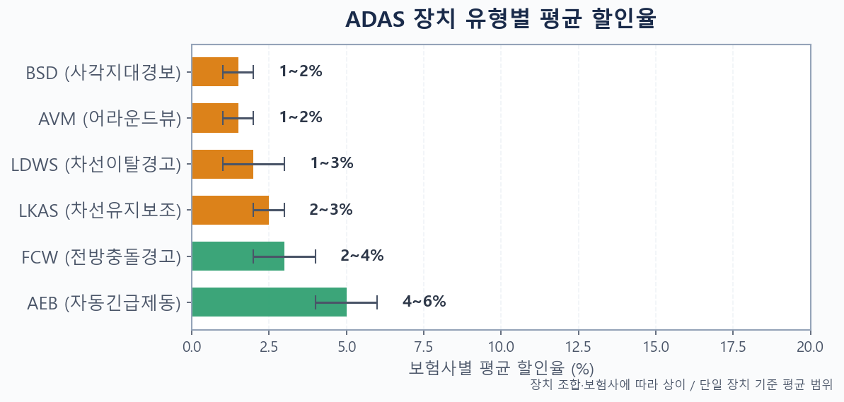 자동차보험 ADAS 장치 유형별 보험료 할인율 비교 막대그래프