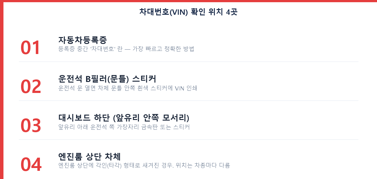 차대번호(VIN) 위치 4곳 확인 가이드 — 자동차등록증·B필러·대시보드·엔진룸